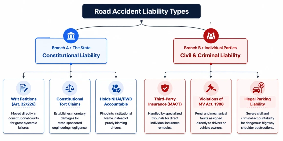 Supreme Court Phalodi accident judgment establishing road safety as a fundamental right under Article 21